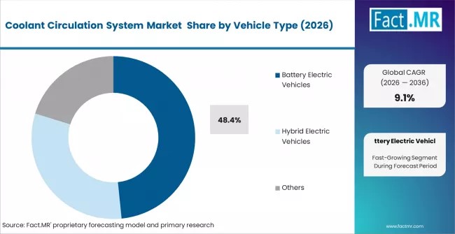 Global Coolant Circulation System Market Led by Asia Pacific | Bosch, Denso Drive Automotive Thermal Growth