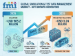 Global Simulation & Test Data Management Market to Reach USD 3.24 Billion by 2035, Led by AI-Driven Innovation
