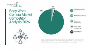 The body-worn camera market is dominated by a mix of global security technology manufacturers and specialized surveillance and evidence management technology firms Body-Worn Camera Market Growth