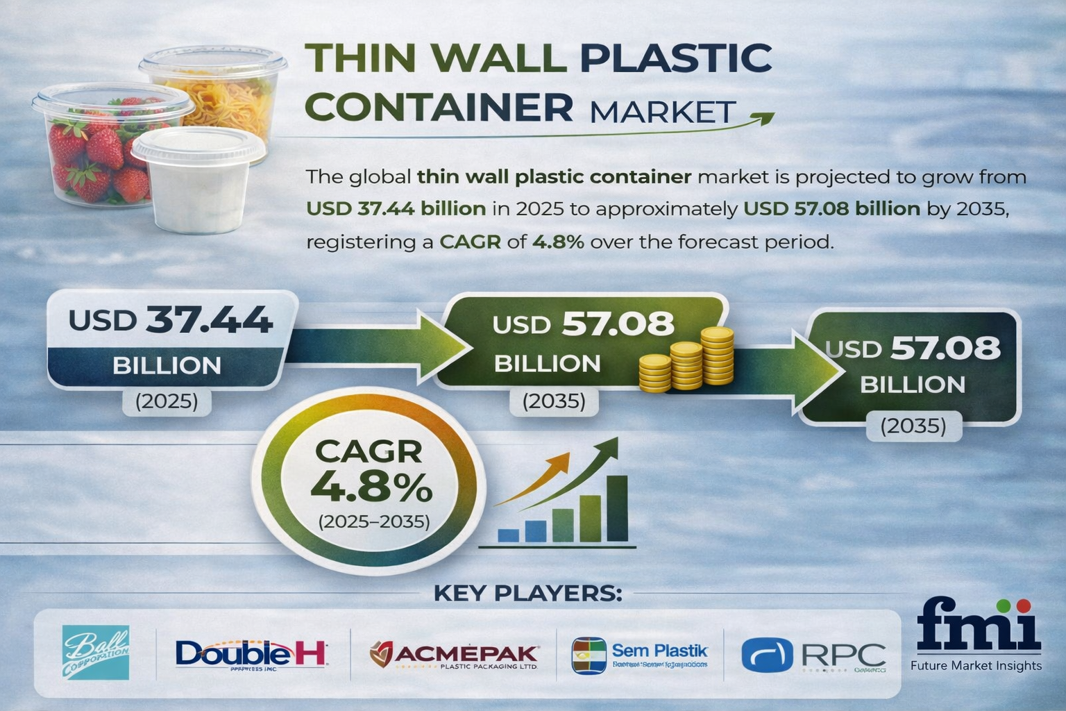 Thin Wall Plastic Containers Market 2025-2035 | Regional Growth & Top Companies Berry Global, Amcor, RPC Group