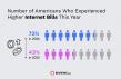 2026 Consumer Trust Survey: 73% of Americans Say Their Internet Bill Increased This Year