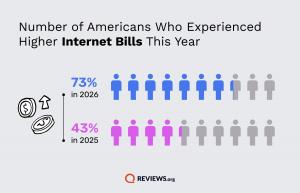 Rising household costs are putting renewed pressure on Americans’ monthly budgets, and internet service is no exception