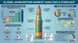 Global Ammunition Market Led by North America as Vista Outdoor and Winchester Expand Defense Supply Chains