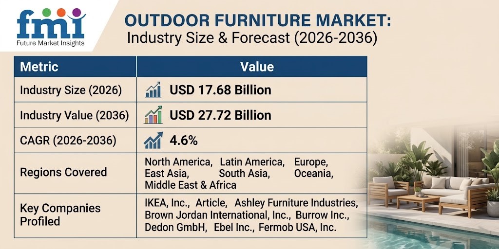 Global Outdoor Furniture Market to Hit USD 27.72 Billion by 2036, Led by Asia Pacific Growth and IKEA, Ashley Furniture