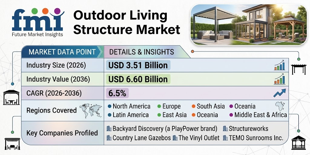 Global Outdoor Living Structure Market to Hit USD 6.60 Billion by 2036,Driven by China & India Growth, Yardistry, Palram