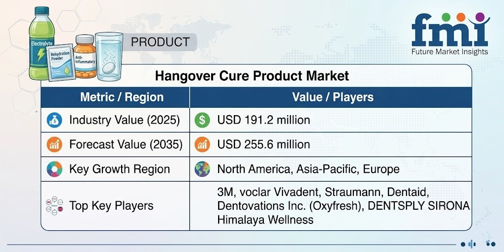 Global Hangover Cure Product Market to Reach USD 255.6 million by 2035 Led by North America | Abbott, Bayer AG