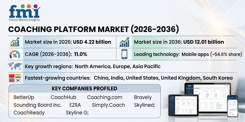 Global Coaching Platform Market to Hit USD 12.01 Billion by 2036, Led by North America & BetterUp, CoachHub Growth