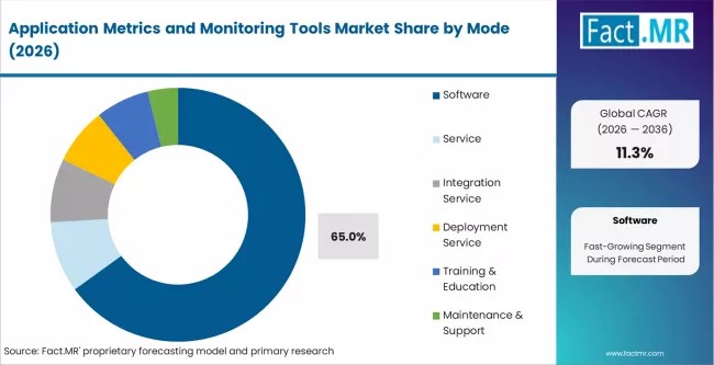Global Application Metrics and Monitoring Tools Market North America Leads with Datadog & Dynatrace Growth