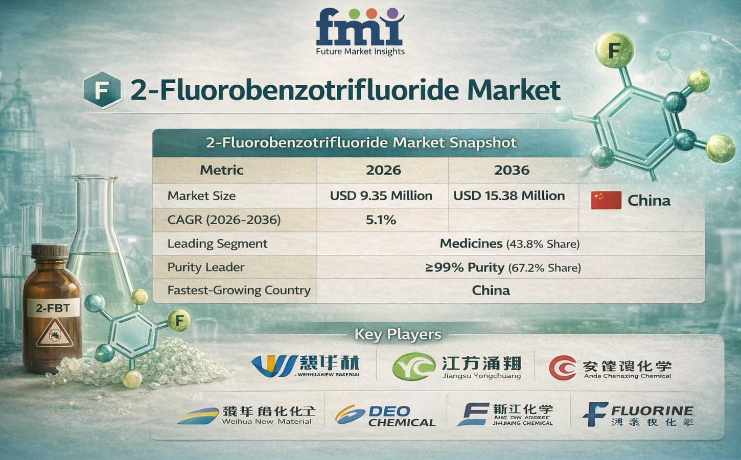 Global 2-Fluorobenzotrifluoride Market to Hit USD 15.38M by 2036, China Leads with Weihua & Jiangsu Yongchuang