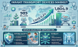 Global Infant Transport Devices Market to Reach USD 1.8 Billion by 2036, Driven by NICU Expansion 