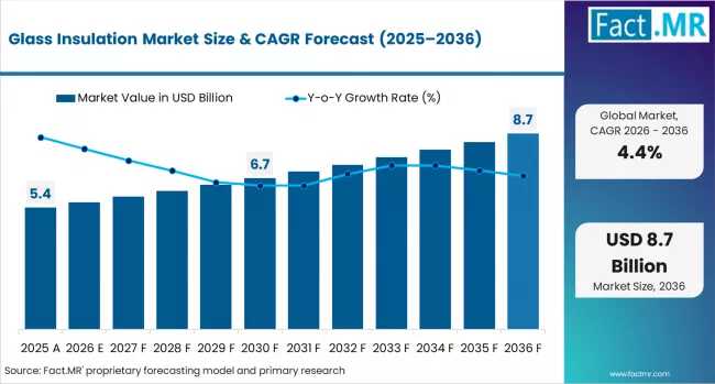 Glass Insulation Market Outlook: Europe Leads Energy Efficiency Push with Saint-Gobain, Owens Corning & Knauf Insulation