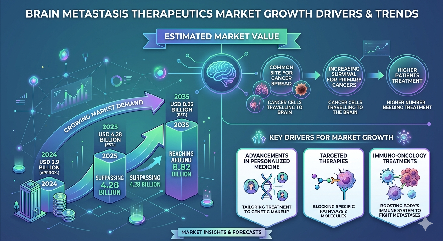 Global Brain Metastasis Therapeutics Market to Surpass USD 8.82 Billion by 2035, Driven by Targeted Therapies