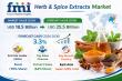 Herb & Spice Extracts Market to Hit USD 25.5B by 2036 Driven by Rising Demand for Natural, Functional Ingredients