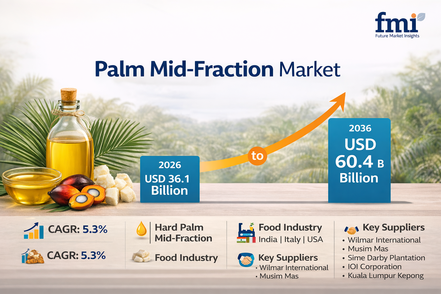 Palm Mid-Fraction Market to Reach USD 60.4 Billion by 2036 as Demand for Functional and Structured Fats Accelerates