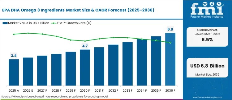 EPA DHA Omega-3 Ingredients Market to Reach USD 6.80 Billion by 2036 Driven by Nutraceutical and Infant Nutrition Demand