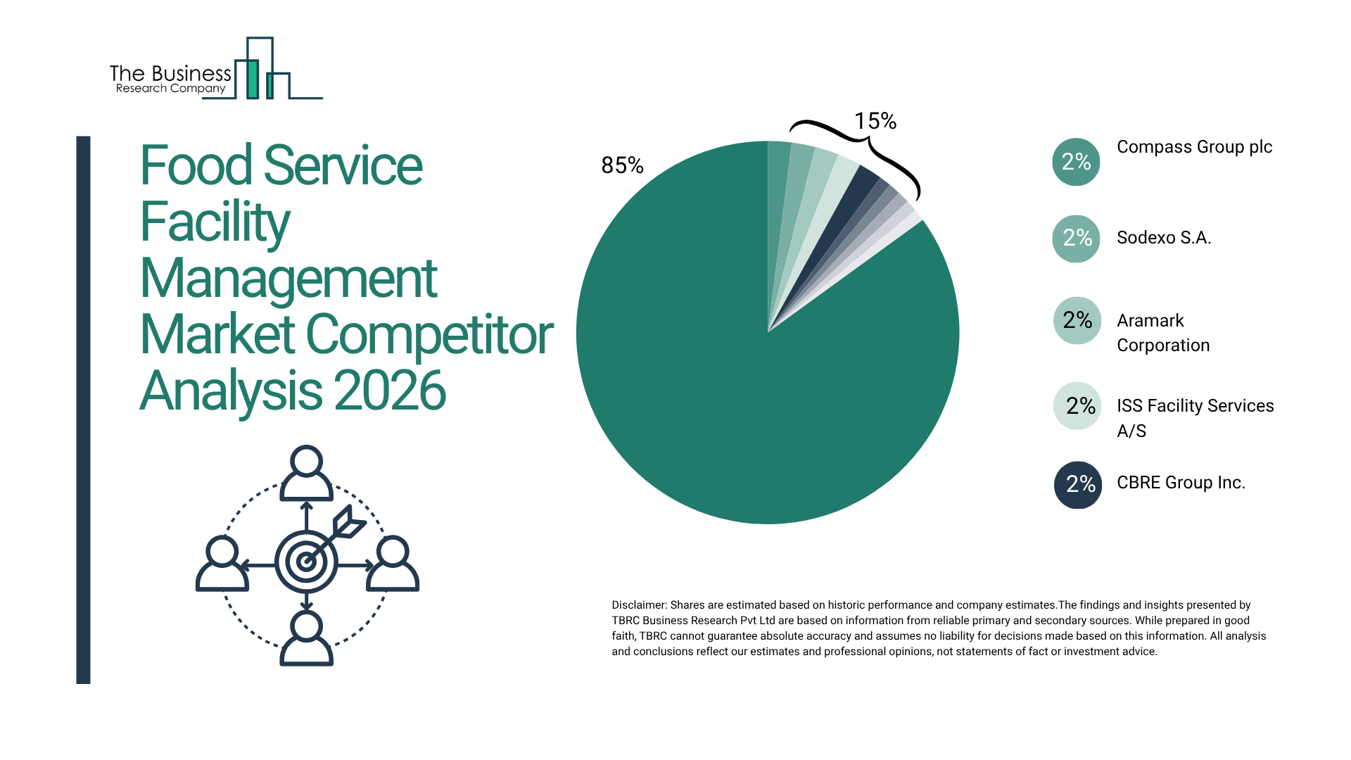Food Service Facility Management Market Report 2026 – Market Size, Trends, And Global Forecast 2026-2035