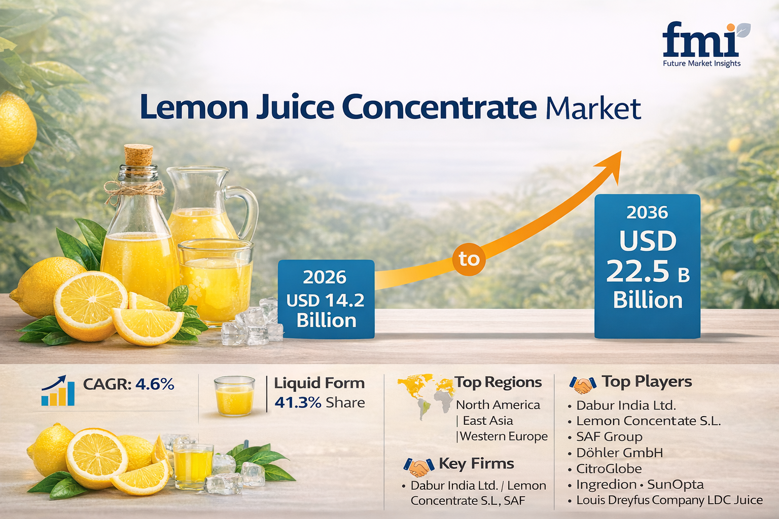 Lemon Juice Concentrate Market to Reach USD 22.5 Billion by 2036 as Beverage and Food Industry Demand Intensifies