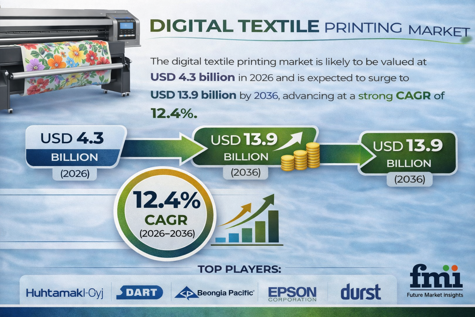 Digital Textile Printing Market: USD 13.9 Bn by 2036 | Fashion & Apparel Boom with Top Companies Epson, Kornit Digital