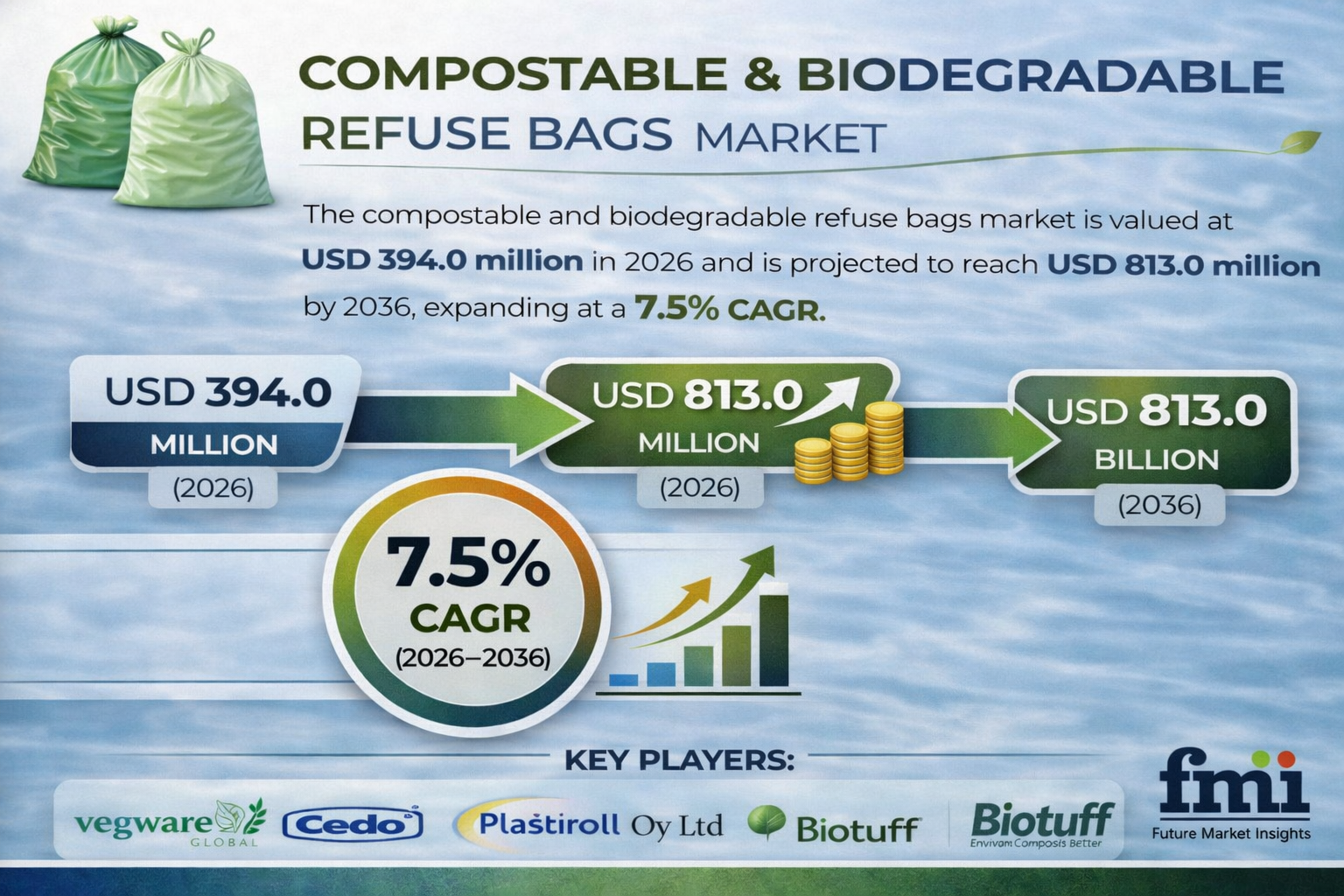 Compostable & Biodegradable Refuse Bags Market Forecast 2036 | Eco-Friendly Packaging Growth & Top Players BioBag, BASF