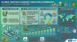Global Biofuels Market Led by North America as ADM and POET Expand Renewable Fuel Production Capacity