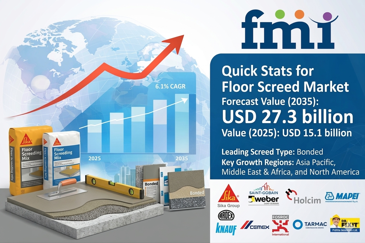 Floor Screed Market to Reach USD 27.3 Billion by 2035, Led by Asia Pacific with Sika, Holcim & Mapei Driving Innovation