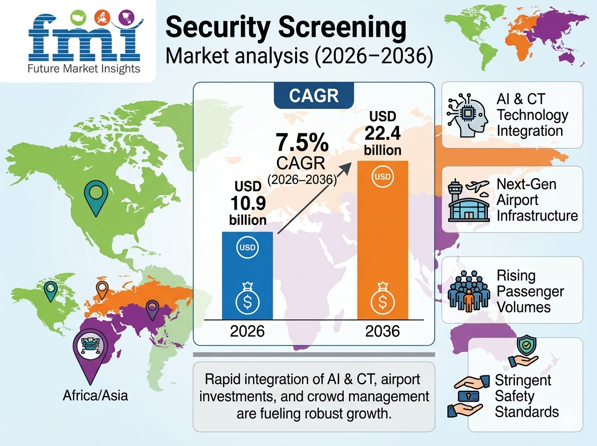 Global Security Screening Market to Hit USD 22.4 Billion by 2036, Led by Asia with Smiths Detection, OSI System & Leidos