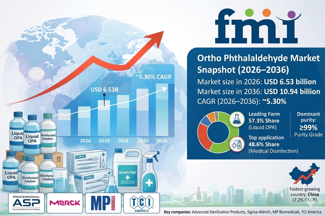 Ortho Phthalaldehyde Market to Reach USD 10.94 Billion by 2036, Led by China Growth & Advanced Sterilization Players