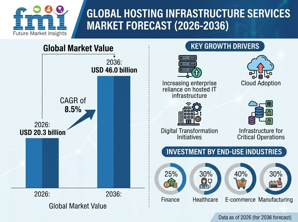 Hosting Infrastructure Services Market to Reach USD 46 Billion by 2036, Asia Pacific Leads with AWS, Microsoft & Google