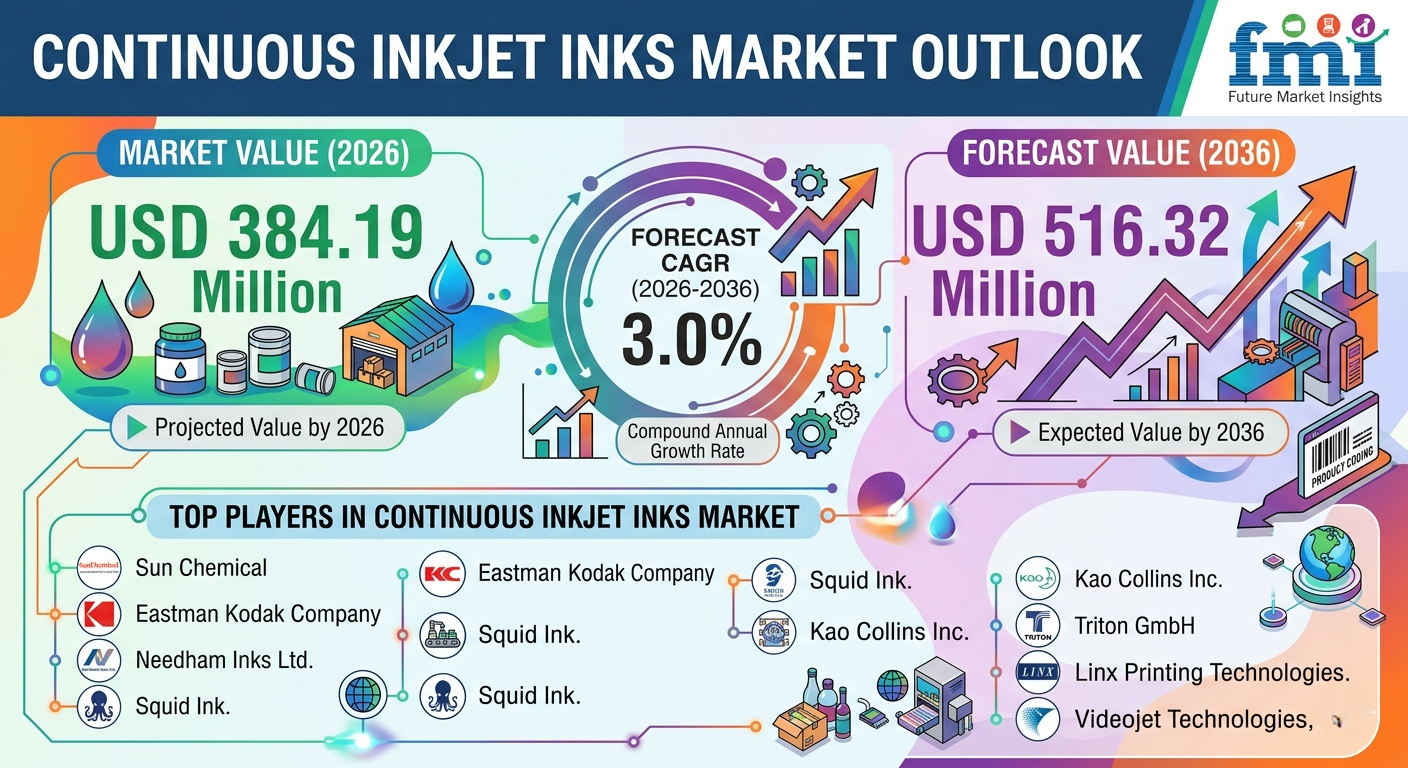 Global Continuous Inkjet Inks Market to Reach USD 516.32 Million by 2036, Led by India & China | Sun Chemical Leads