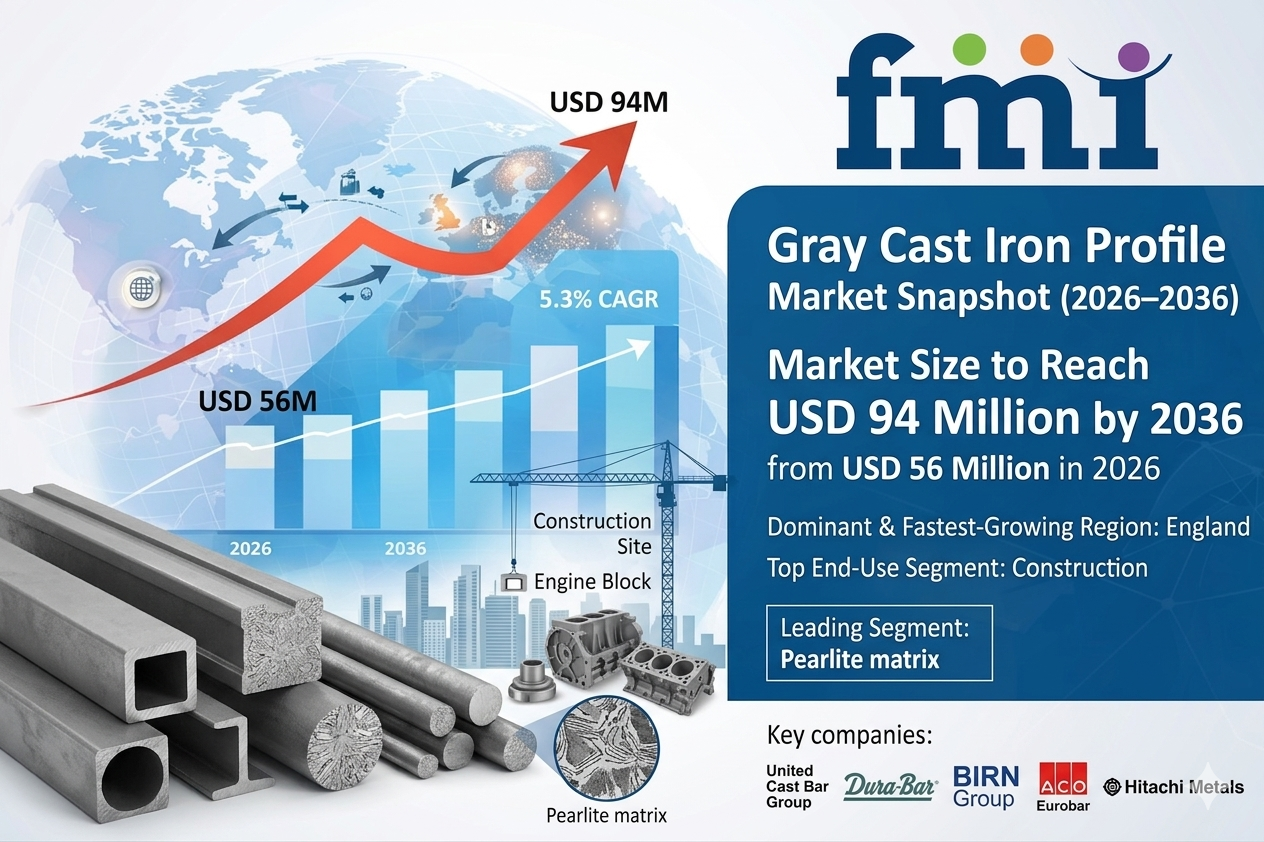 Global Gray Cast Iron Profile Market to Reach USD 94 Million by 2036, Led by UK Growth and United Cast Bar & Dura-Bar