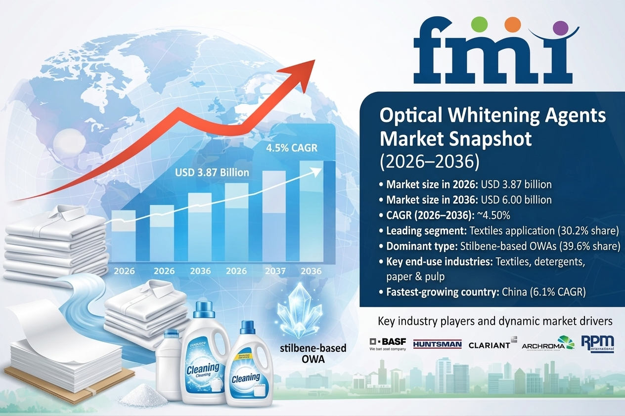 Optical Whitening Agents Market to Reach USD 6.0 Billion by 2036, Led by Asia Pacific with BASF & Clariant Driven Growth