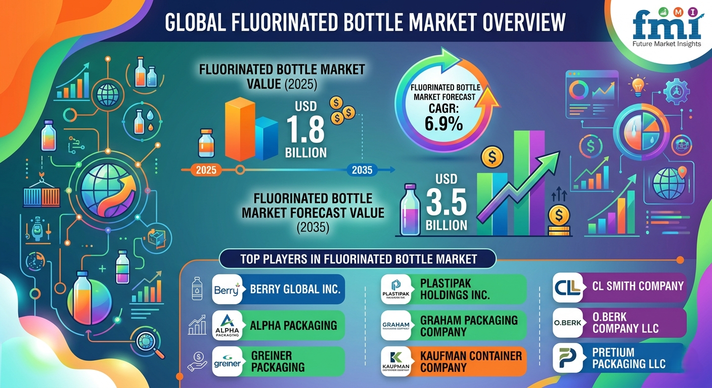 Fluorinated Bottle Market to Reach USD 3.5 Billion by 2035 Driven by Agrochemical and Pharmaceutical Packaging Demand