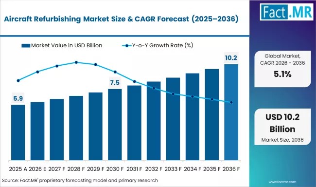 Global Aircraft Refurbishing Market Led by North America with Lufthansa Technik, ST Engineering Growth