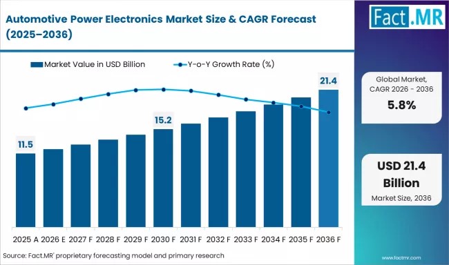 Global Automotive Power Electronics Market Led by Asia-Pacific with Infineon, Bosch, Denso Driving Growth