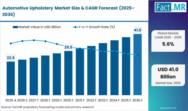 Global Automotive Upholstery Market Led by Europe with Adient, Lear, Toyota Boshoku Driving Growth
