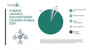 Analytical Laboratory Instrument Market Report 2026