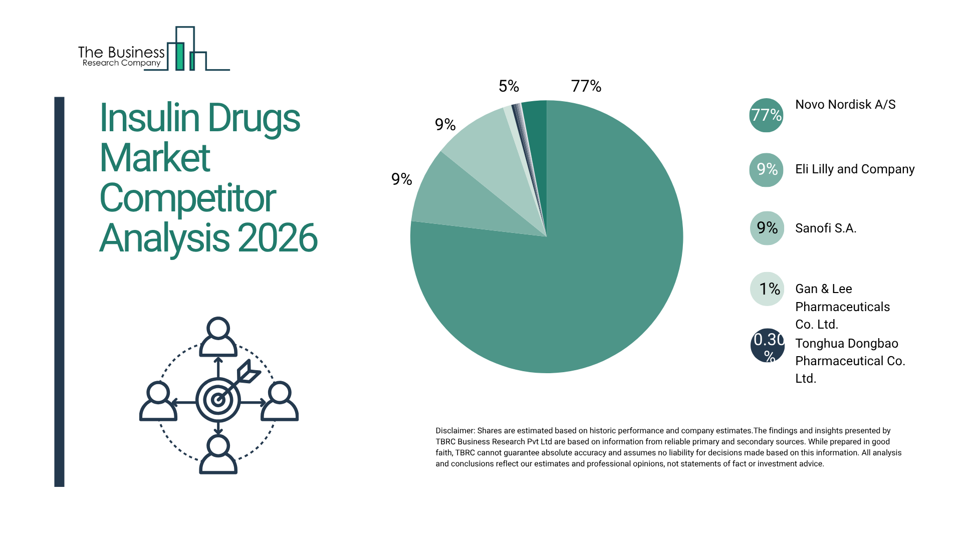 Insulin Drugs Market 2026: Companies Competing Through Partnerships and Innovation