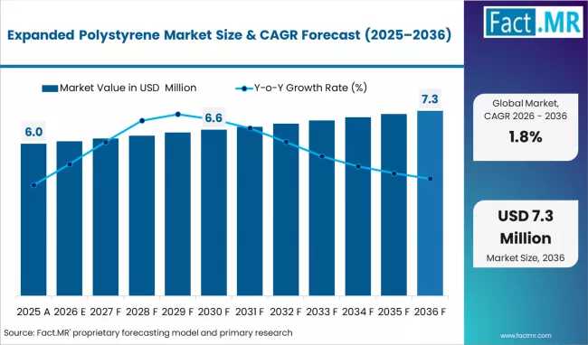 Expanded Polystyrene (EPS) Market Outlook: Europe & Asia-Pacific Lead Insulation Demand with BASF, Synthos