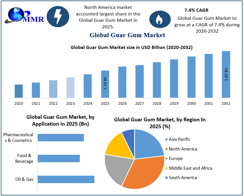 Guar Gum Market to Hit USD 1.82 Bn by 2032; Maximize Market Research Explains Clean-Label and Fracking Demand Shifts