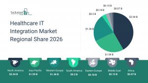 Healthcare IT Integration Market Regional Share 2026_Regions