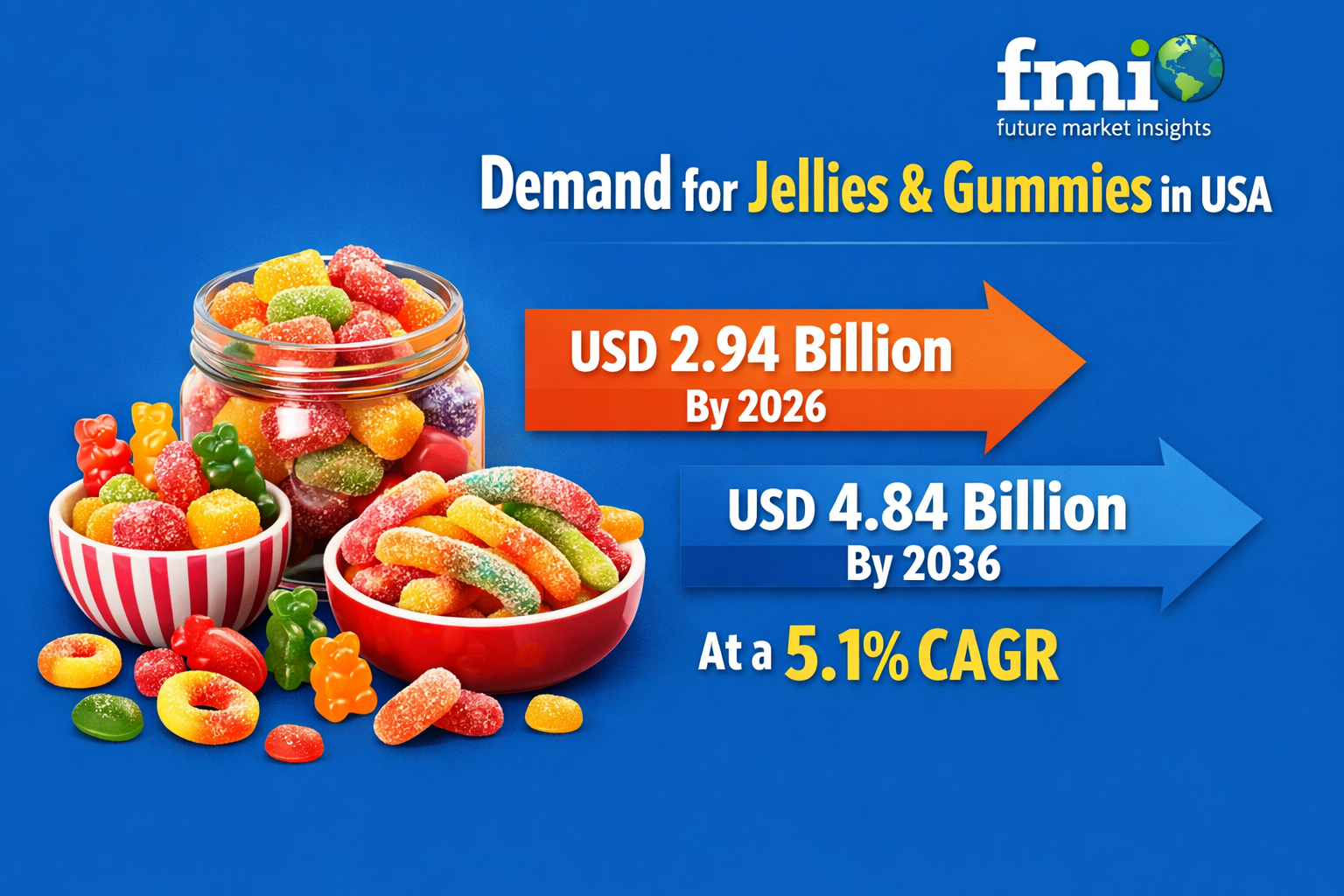 USA Jellies and Gummies Market to Reach USD 4.84 Billion by 2036, West Leads Growth; HARIBO, Mars, Mondelēz Drive Demand