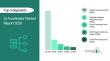 Demand for AI Accelerator Market is forecasted to reach a value of US $68.38  billion by 2030