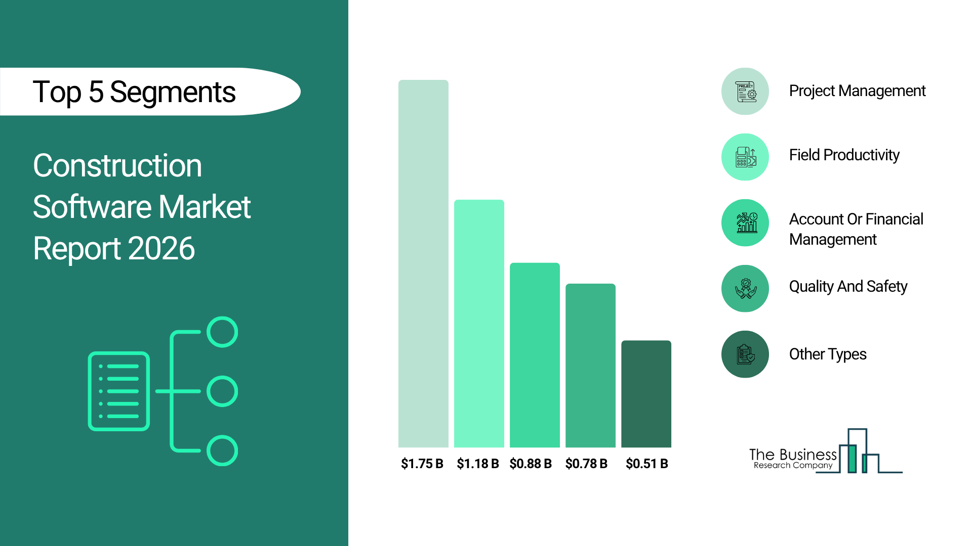 Construction Software Market CAGR to be at 12.5% from 2026 to 2030 | $8.26 Billion Industry Revenue by 2030