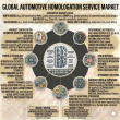 The Road to Compliance: Global Automotive Homologation Service Market to Hit USD 2.1 Billion by 2035