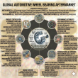 Driving Longevity: Global Automotive Wheel Bearing Aftermarket to Reach USD 2.27 Billion by 2035