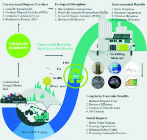Low-Carbon In-situ Recycling Pathway for Contaminated Marine Mud.