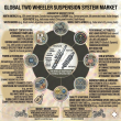 The Smooth Ride: Global Two-Wheeler Suspension System Market to Hit USD 2.90 Billion by 2035