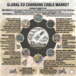 The USD 24.4 Billion Connection: Global EV Charging Cable Market Set for 22.2% Annual Surge Through 2036