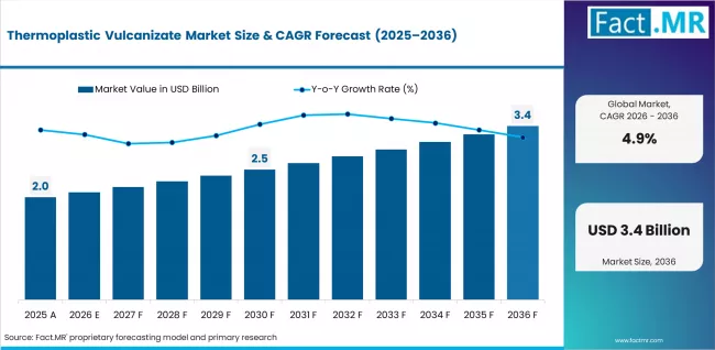 Thermoplastic Vulcanizates Market Accelerates North America with EV Innovation Led by LG Chem, Teknor Apex, Sinopec