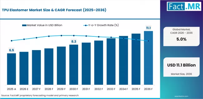 TPU Elastomers Market Accelerates Toward $10.4 Billion by 2035 as Leads Growth with Lubrizol, Wanhua, Mitsui Chemicals